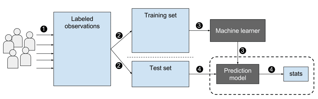 Arabicnlp_imamu's tweet image. نحصل عادة في #التعلم_الموجه #Supervised_Learning على مستوى دقة عالي، ولكن تكمن مشكلته في تكلفة الجهد والوقت الذي يقضيه الخبير بتوسيم بيانات التدريب (labeled data)
#صَدَف