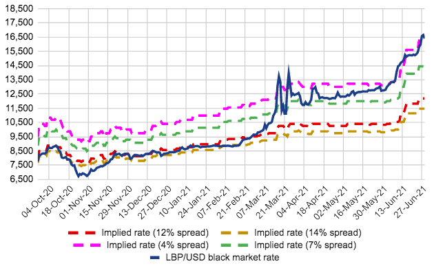 On the spread between these two types of haircuts, we can now distinguish two phases:
1. October 2020 to March 2021: 12-14% spread
2. March 2021 to present: 4-7% spread, with the spread remaining close to the 4% level over the past month #Lebanon
x.com/sugargrizzly/s…