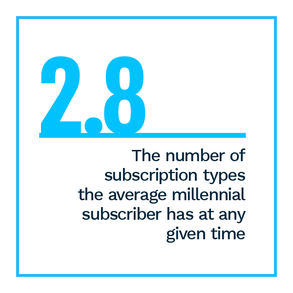 How Subscription Services Can Boost Conversion 
buff.ly/360JckN
Roughly 167 million U.S. consumers are signed up with least one type of subscription service, and many of them signed up within the past year to avoid shopping in physical stores.
#digitalmarketing #z