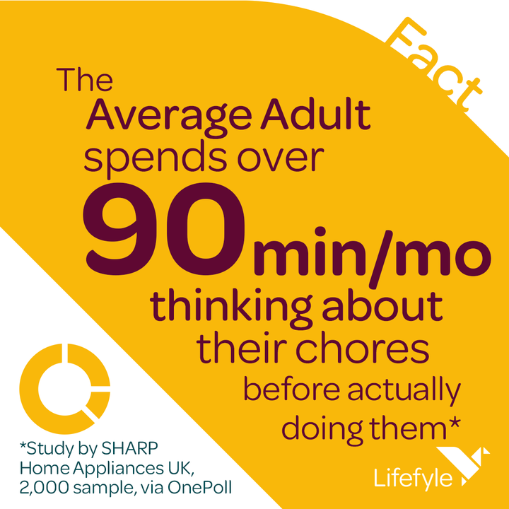 Did you know the average adult spends more than 90 minutes a month simply thinking about the chores they’ve got on their to-do lists, before they’ve even got around to doing them* ​ *​SHARP Home Appliances UK, 2,000 sample, via OnePoll ​#organiseyourhome #decluttered #declutt