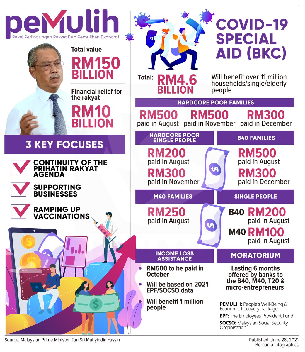 Intipati Pakej Perlindungan Rakyat dan Pemulihan Ekonomi (PEMULIH) :

🔹 #PEMULIH : Bantuan Khas COVID-19 (BKC)

🔹 #PEMULIH : COVID-19 Special Aid (BKC)

#InfografikBernama #BernamaInfographics

<a href="/MuhyiddinYassin/">Muhyiddin Yassin</a> <a href="/jpmgov_/">Jabatan Perdana Menteri</a>