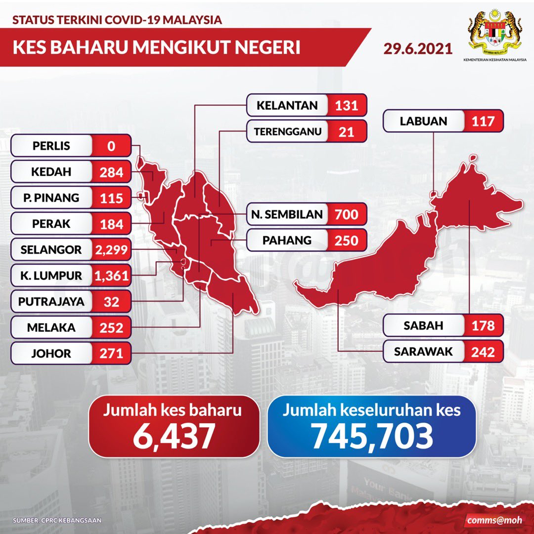 KKMPutrajaya's tweet photo. Pecahan kes baharu mengikut negeri, 29 Jun 2021.

#COVID19 https://t.co/OoPNipumrr