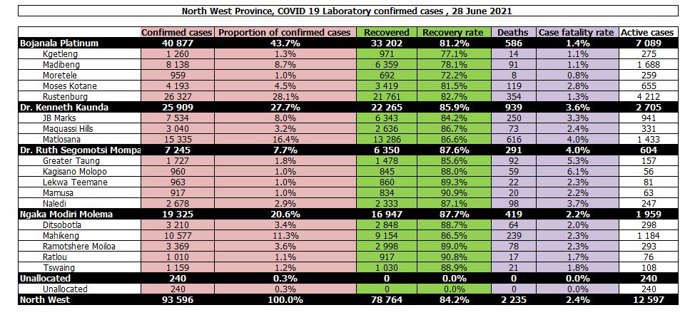 NorthWestDOH's tweet photo. #NorthWestCOVID19| The total number of confirmed COVID-19 cases in the North West Province is 93 596 with 78 764 people having recovered from the coronavirus with 84.2% recovery rate and 2235 deaths. The Province now has a total of 12 597 active cases. https://t.co/KDXR3vw0zN