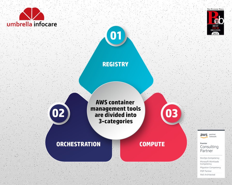 we_at_umbrella's tweet image. AWS containers offer you a secure place to store and manage container images, organize when and where your containers run, and flexible compute engines to power your containers. 
#UmbrellaInfocare #AWScontainers #containermanagement