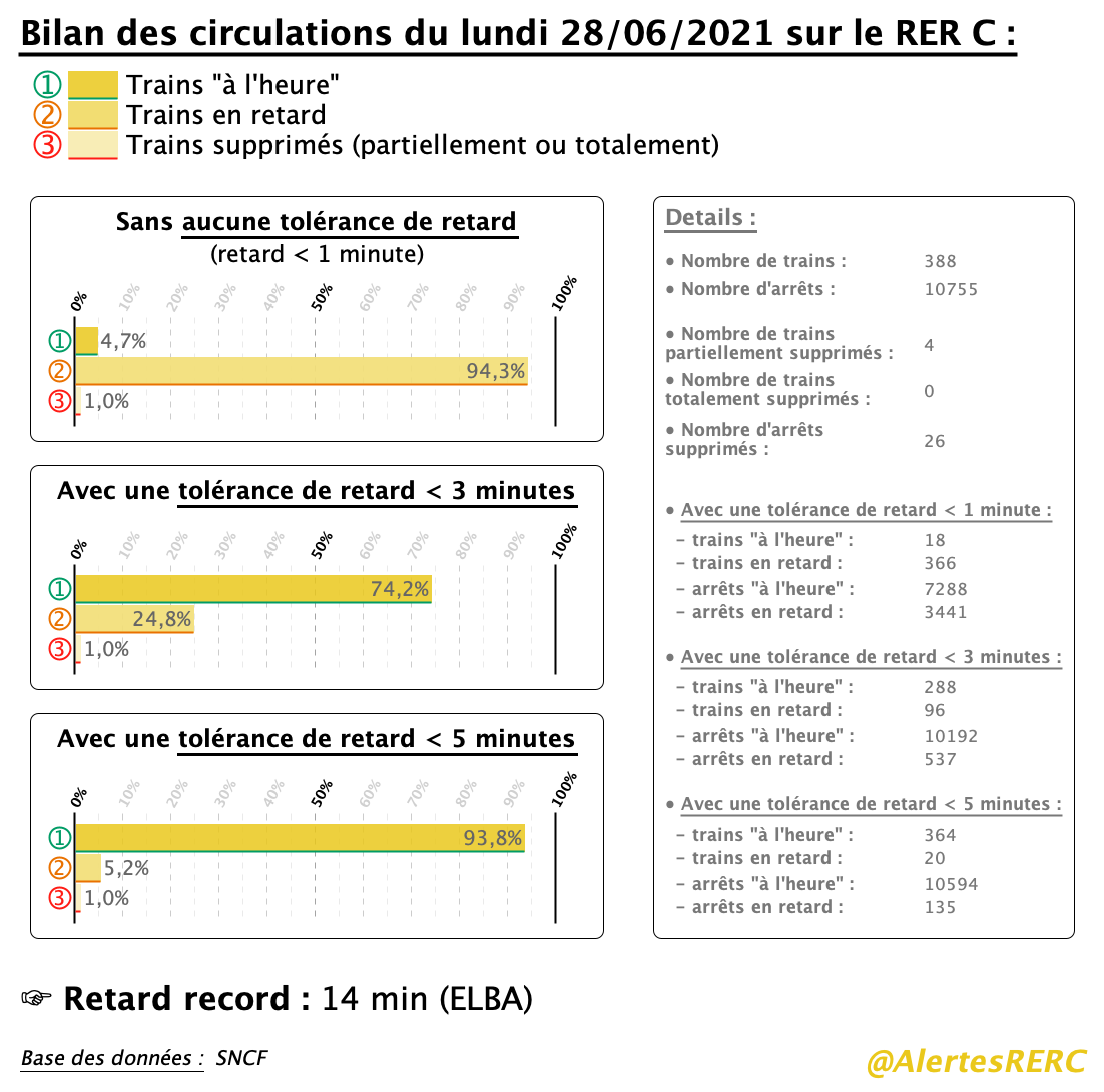 AlertesRERC's tweet photo. @AlertesRER 📊Ⓒ - #BilanCirculations du lundi 28/06/2021 sur le #RERC :
➞ 4,6% de trains sans aucune irrégularité
➞ 93,8% de trains avec un retard < 5 min à tous leurs arrêts
➞ 1,0% de trains supprimés

#Ponctualité #SNCF https://t.co/JIiRbmaXzm