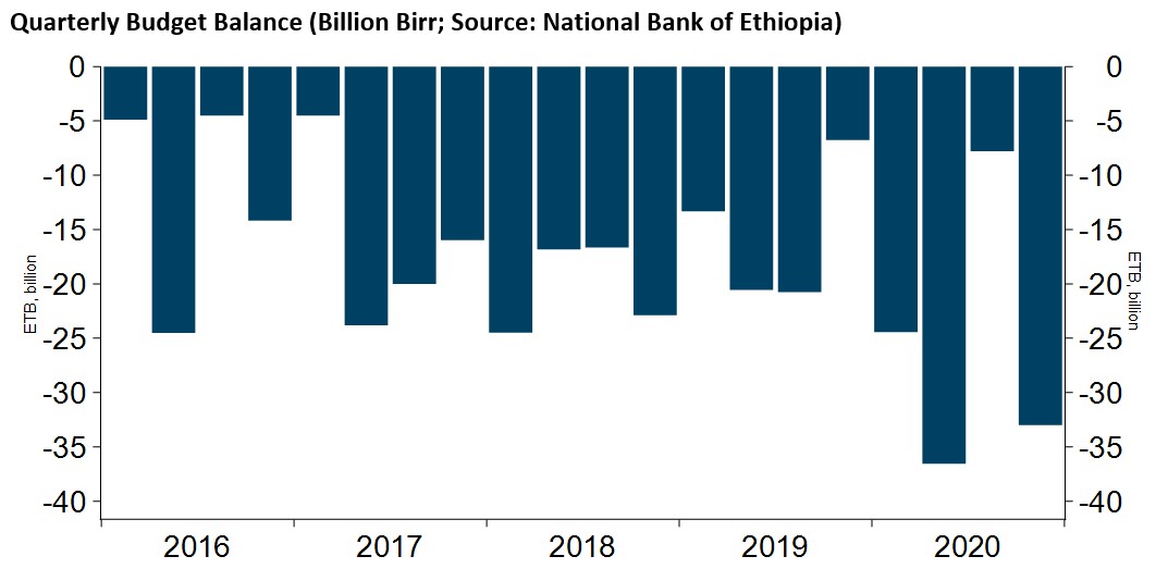 PatrickHeinisc1's tweet photo. Funding pressure may have pushed #Ethiopia towards ceasefire in #Tigray. With the #budget deep in the red, #current_account deficits, low #reserves, 🇪🇹needs lifting of #sanctions &amp; resumption of budget support. Important to watch int. reactions. 🇪🇹on July 12 #EU FA council agenda https://t.co/ro4DMENXCz