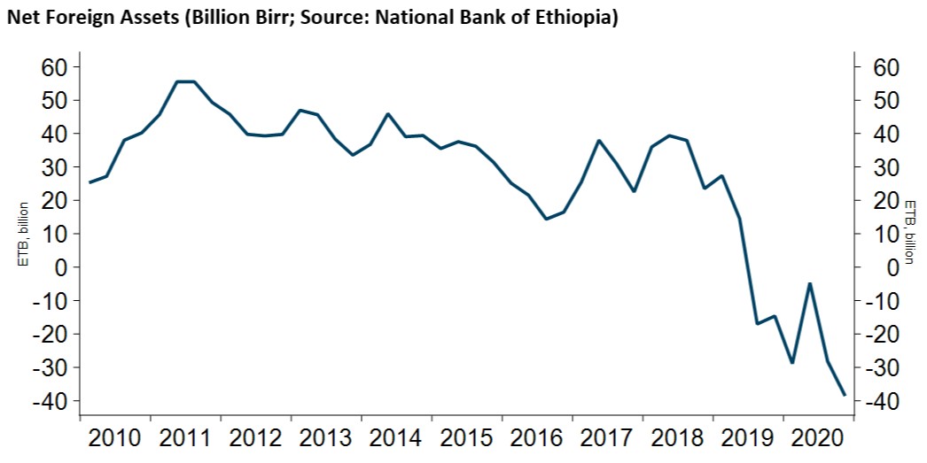 PatrickHeinisc1's tweet photo. Funding pressure may have pushed #Ethiopia towards ceasefire in #Tigray. With the #budget deep in the red, #current_account deficits, low #reserves, 🇪🇹needs lifting of #sanctions &amp; resumption of budget support. Important to watch int. reactions. 🇪🇹on July 12 #EU FA council agenda https://t.co/ro4DMENXCz