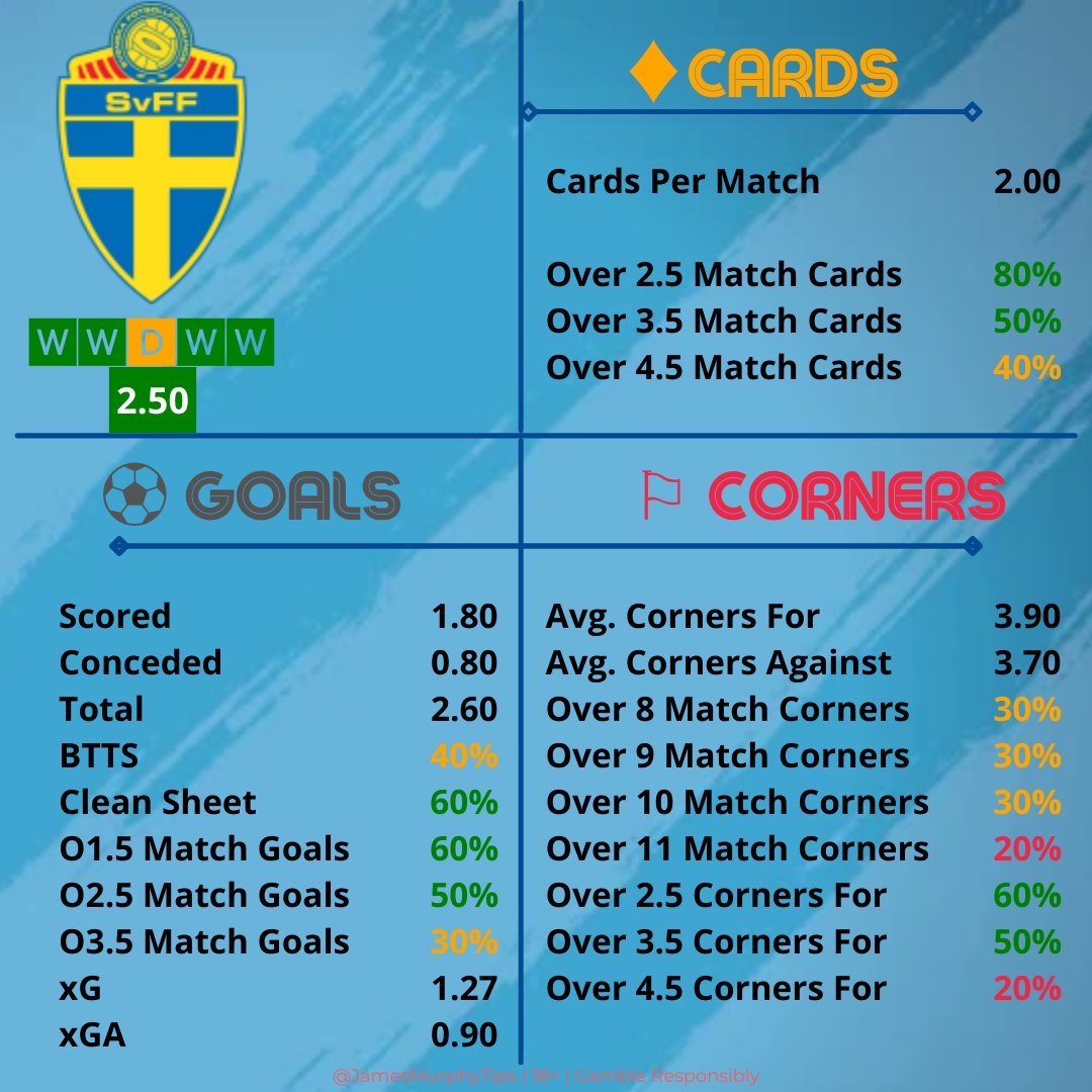 JamesMurphyTips's tweet photo. 🇸🇪 Sweden v Ukraine 🇺🇦 
⏰ 20:00

📈 One of these teams will occupy the final spot in the Quarter Finals - who will it be? Stats below. https://t.co/2lRseSJIZv