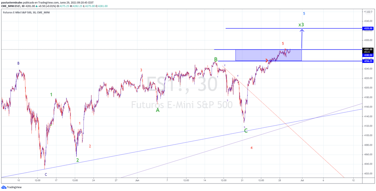 TerminalPattern's tweet photo. Next bullish target for the SP #ES https://t.co/dHOSSp5SRp
