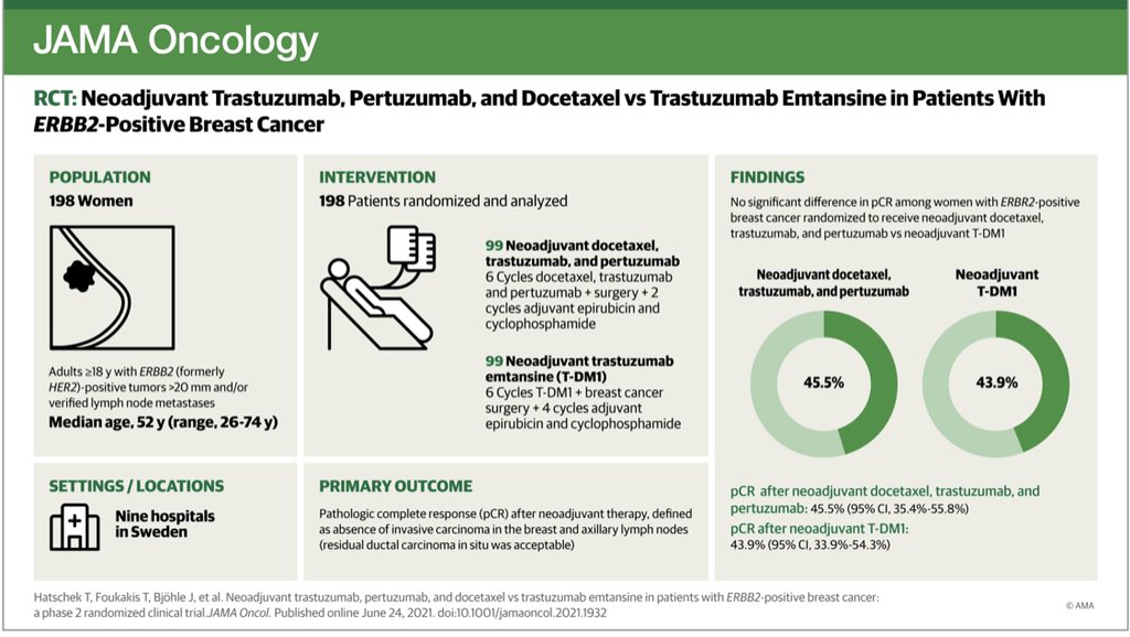PTarantinoMD's tweet photo. #PREDIX trial of neoadj TDM1 vs docetaxel-HP for HER2+ EBC out on @JAMAOnc

Results consistent with #KRISTINE:
- numerically ⬆️ pCR rates w/ chemo
- more PD during treatment w/ TDM1
- TDM1 better tolerated

👉chemo + dual blockade still a great SoC here

https://t.co/PI4rSEDoO6 https://t.co/elEzCXSw9W