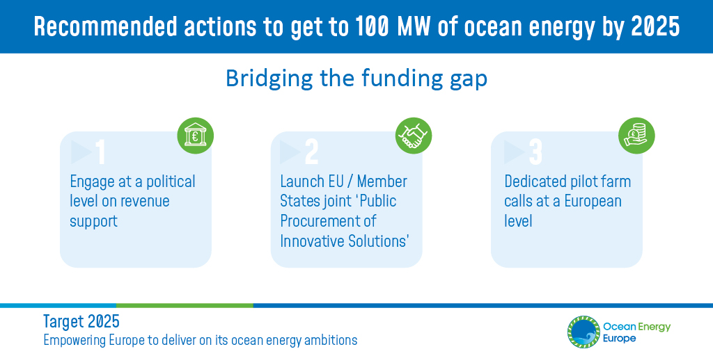 OceanEnergyEU's tweet photo. Our new Target 2025 study outlines crucial actions for Europe to meet its 100 MW by 2025 target. It is essential to bridge the funding gap for developers, via revenue support, public procurement &amp; dedicated calls. 
[1/2] ⬇️
@Energy4Europe @csikow @SeanKellyMEP @mortenhelveg https://t.co/VvCaEAoXvS