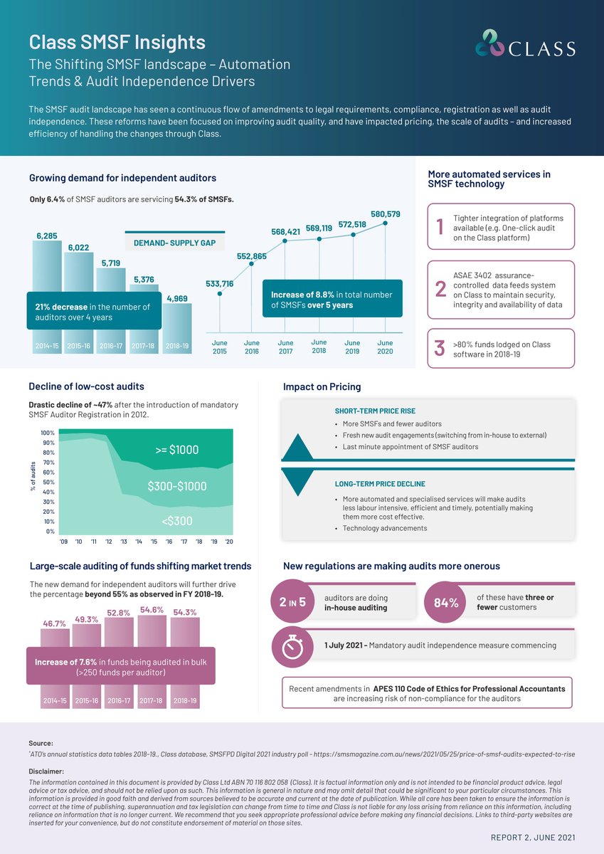 Class_Pty_Ltd's tweet photo. The SMSF landscape is changing. In our latest Class SMSF Insights, Australian #auditors have the opportunity to tap into the 8.8% increase of the total number of #SMSFs in the last 5 years. DOWNLOAD Class SMSF Insights here: https://t.co/TpKUU7dBDv #automation
#auditor https://t.co/PdDC6c3vQe