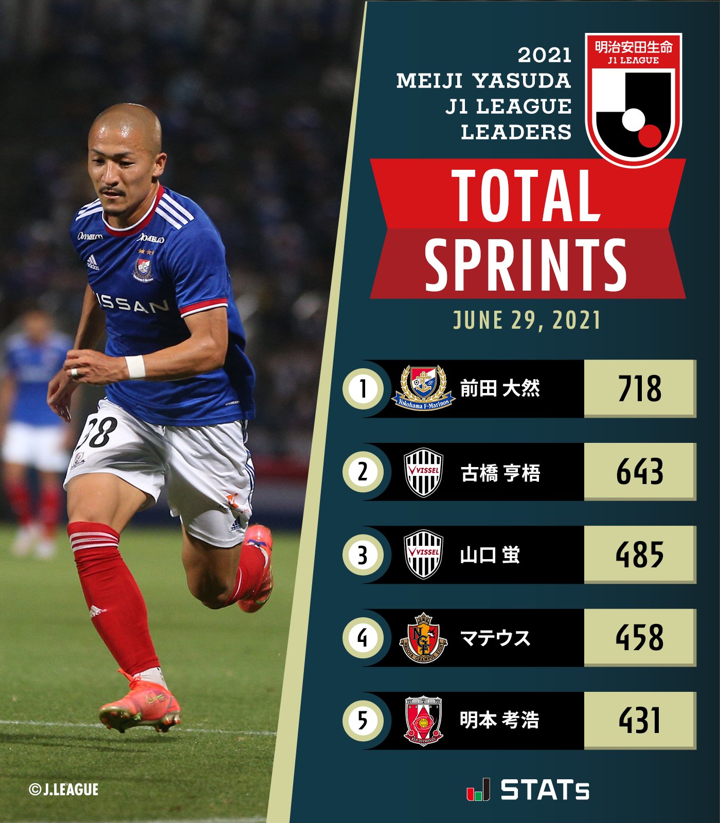 ｊリーグ 日本プロサッカーリーグ 明治安田生命ｊ１リーグ ｊｓｔａｔｓランキング スプリントランキング 1試合あたり スプリント数トップは 前田大然 選手 Prompt Fmarinos M Daizen 10 ｊリーグ Jstats T Co Mrfheazys4 Twitter