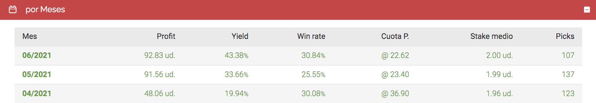 InBetsment's tweet photo. 😳 Los últimos 3 meses de #TheManInTheKnow:
💰 +232 unidades
📈 32% yield
🏇 367 picks
👉 https://t.co/I611xYOVqE
📲 ¡3 picks recién publicados para HOY! https://t.co/L8ugmfbWcQ