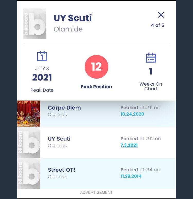 mikeoriv's tweet image. UY SCUTI just peaked at #12 on billboard world album chart. 
This is Olamide’s 5th entry into that chart. 
He’s the only Afrobeats artiste that can boost of this amount of entry. 
All hail Olamide baddo 👑