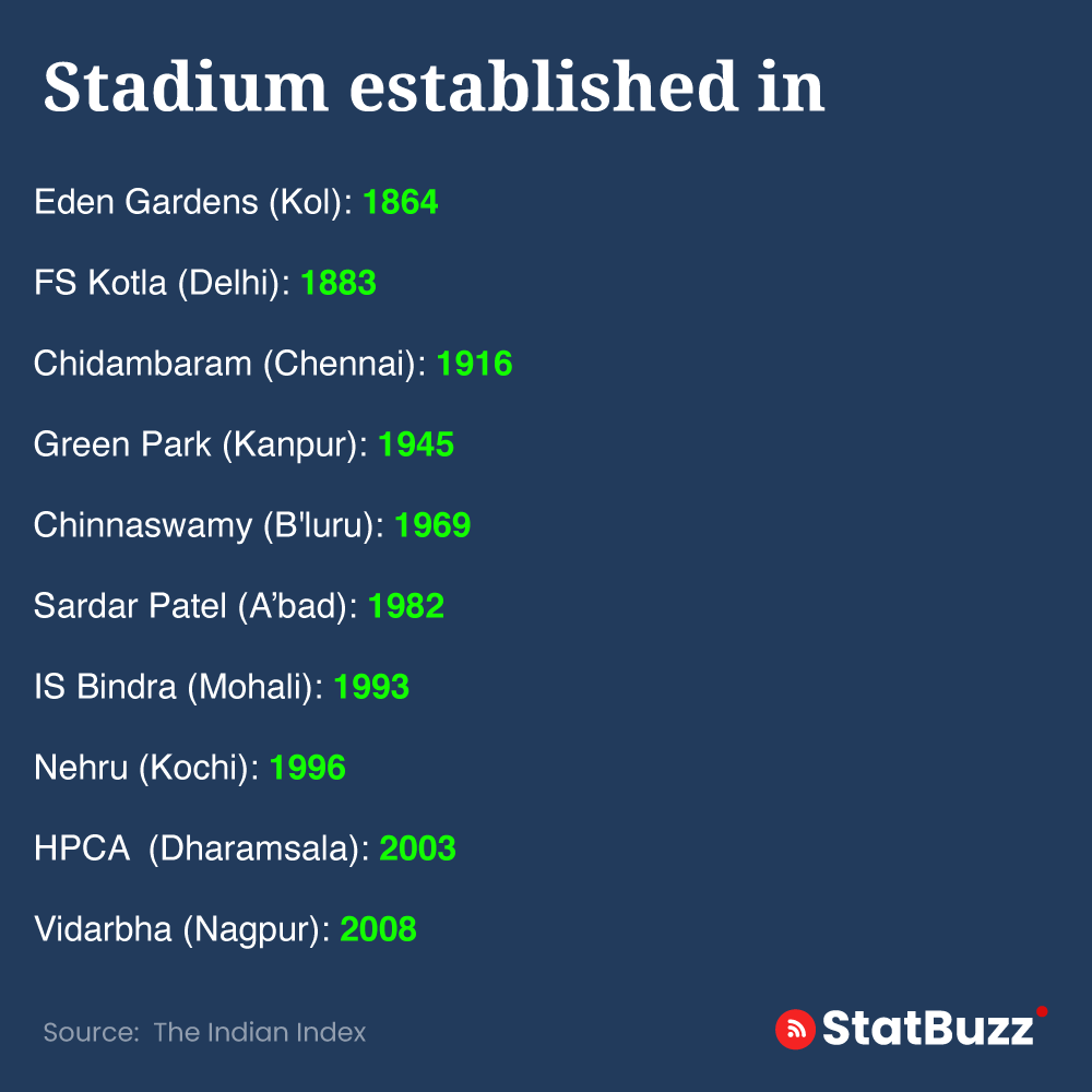 statbuzzindia's tweet photo. Stadium established in India.
#stadiums #ipl2021 #ipl2022 #cricket #cricketstadium #stadiuminIndia #mohali #kotla #statbuzz #tuesdayfacts #tuesdaybuzz https://t.co/StgaKsIEwC