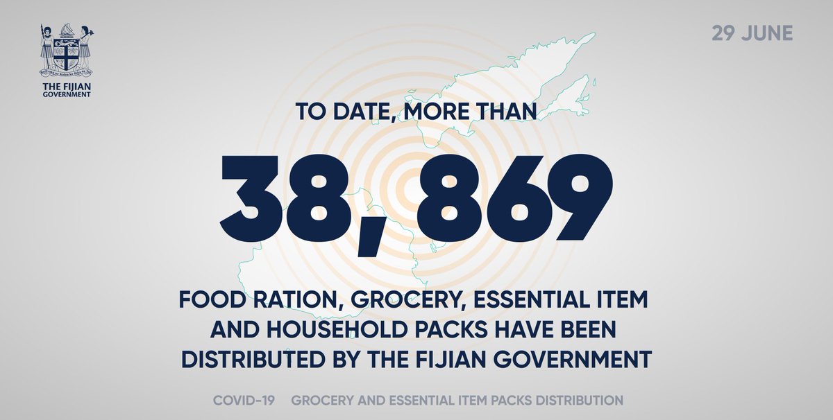 FijiGovernment's tweet photo. Today, a total of 108 household packs have been distributed to people in home isolation.

To date, a total of 38,869 food ration, grocery, essential item and household packs have been distributed by the Fijian Government.

Read more: https://t.co/CXlRz4xavx

#FijiNews #TeamFiji https://t.co/ozpFFpicnx