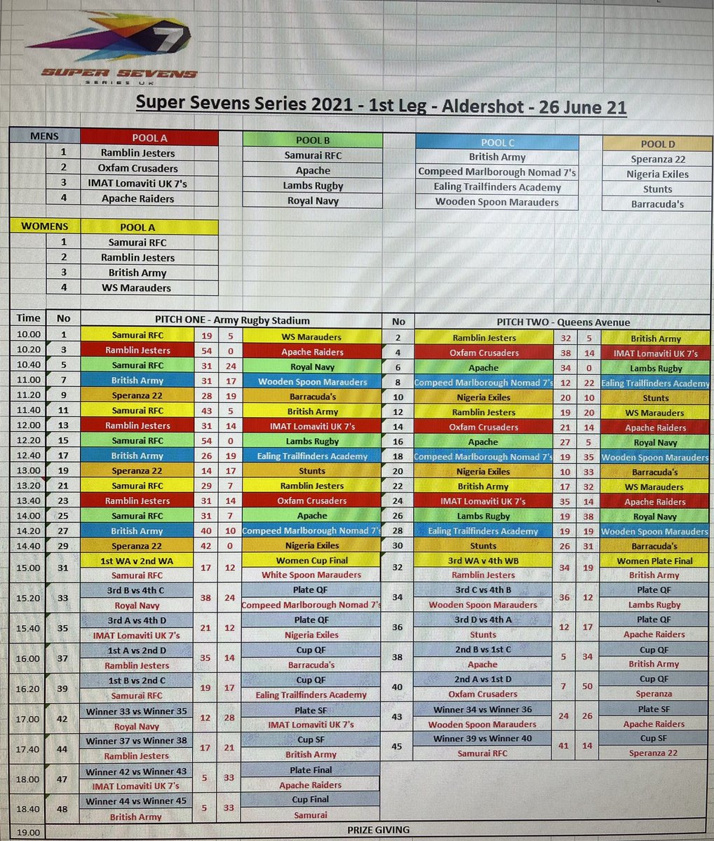 S7SRugby's tweet photo. 4 more Sleeps until @S7SRugby Series Leg 2 @NewburyRFC on Saturday which promises to be a BIG one…. 
And the Scores on the doors from Series Leg 2 👇 https://t.co/ulbHKawsDr
