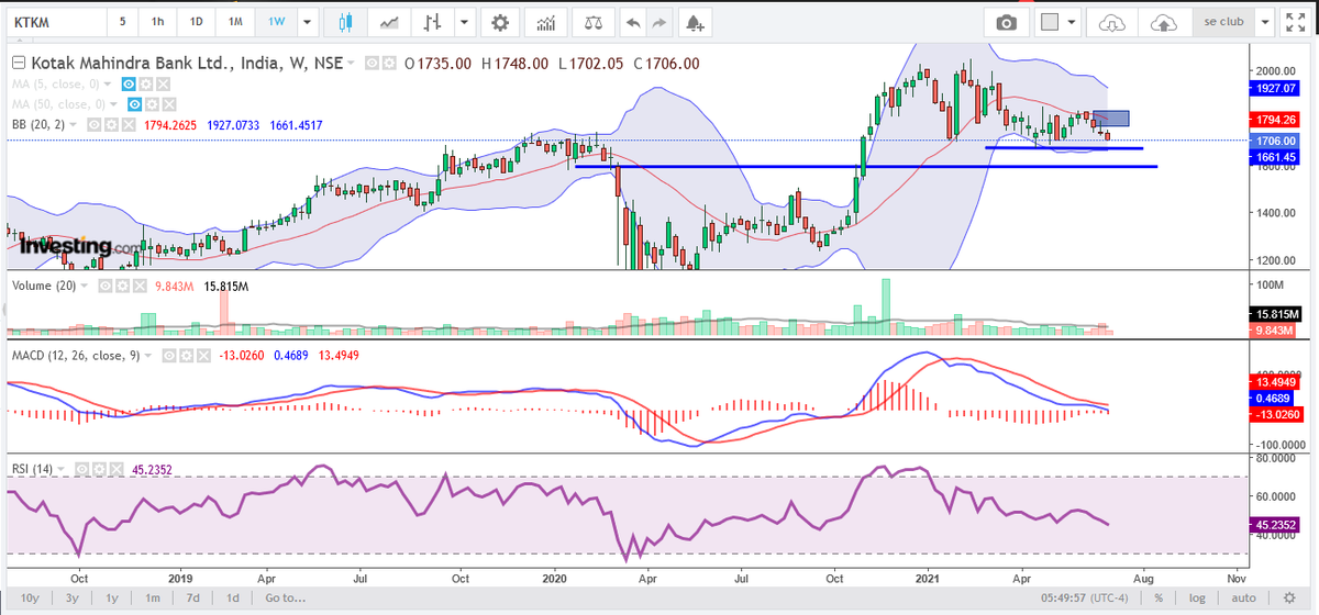 SBazaar24's tweet photo. #Kotak Mahindra Bank #trading below previous week low. tech para are bearish more downside is expected near by support is 1669 &amp; 1590 resistance is mid bollinger 1794 on weekly chart
#NIFTYFUTURE #NiftyBank #StocksToWatch #StockMarket #stocks #Share #TRADINGTIPS #NEWS #Options https://t.co/17ojy3erxq