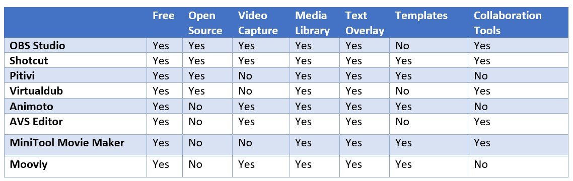 Goodfirms's tweet photo. The Best Free and Open Source #VideoMakingSoftware: https://t.co/cpWZTJQbj9

- @OBSProject | @shotcutapp | @Pitivi | Virtualdub | @Animoto | @AVS4YOU | MiniTool MovieMaker | @moovly | @openshot https://t.co/syoqsV8aJc