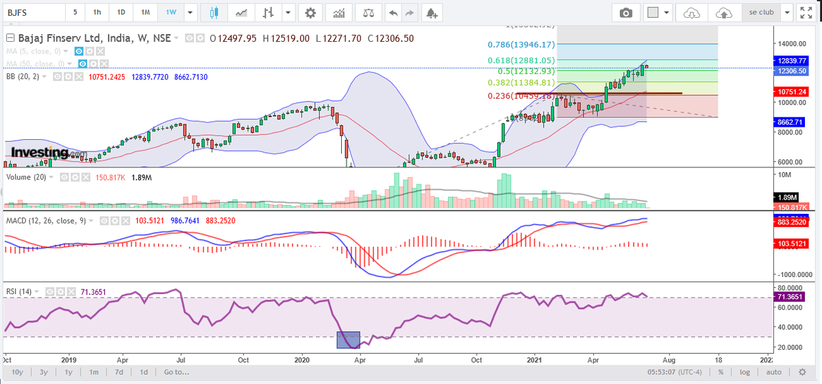 SBazaar24's tweet photo. #bajajfinserv #trading at life time high. tech para are bullish more upside expected. Fibonacci resistance is 12881 &amp; 13946 support is 11385, previous #Breakout point 10579 on weekly chart
#NIFTYFUTURE #NiftyBank #StocksToWatch #StockMarket #stocks #Share #TRADINGTIPS #NEWS https://t.co/XuBUck7OOh