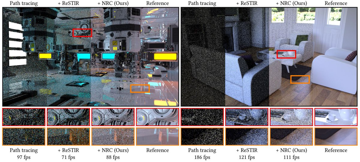 Excited to share "Real-time neural radiance cache", our upcoming <a href="/siggraph/">ACM SIGGRAPH</a> paper. Training + querying the radiance cache takes ~3ms per 1080p frame. This allows us to handle dynamic everything: geo, lighting, diffuse/glossy materials, volumes,...
(1/5)