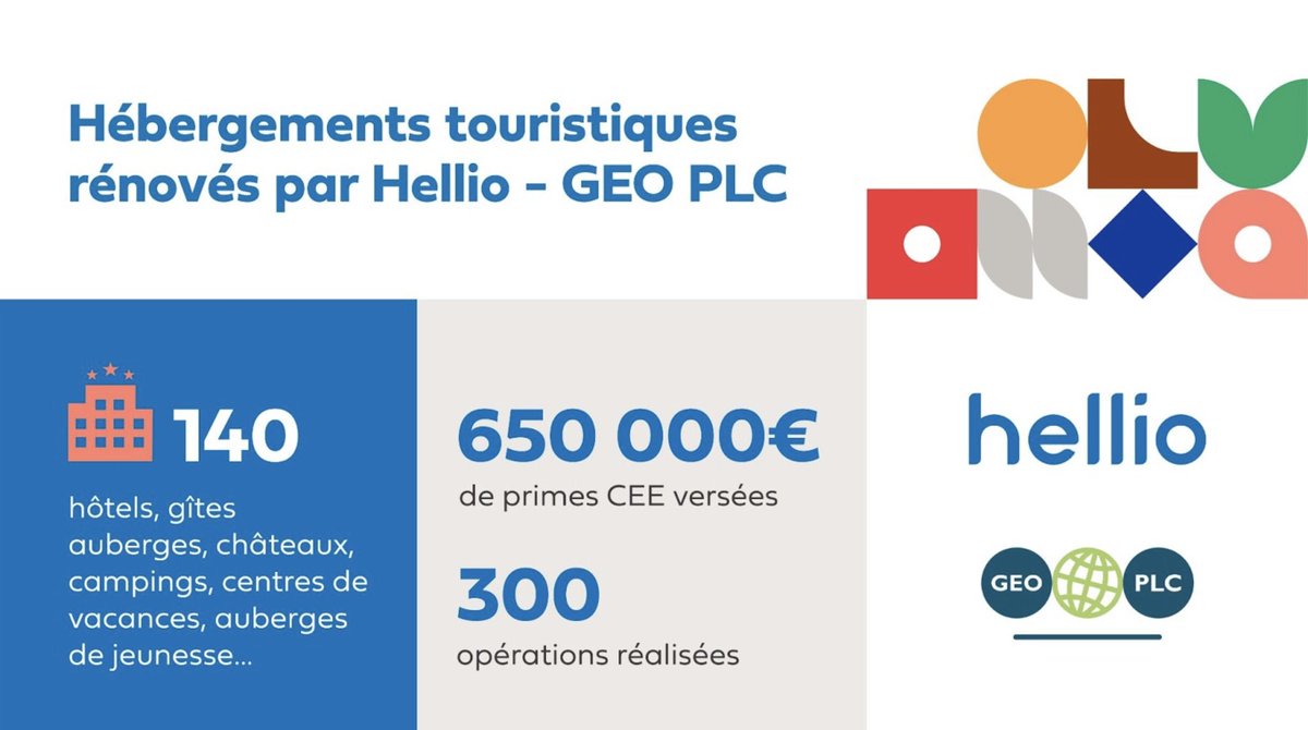 Hellio's tweet photo. 🔑 À l'occasion du congrès de l'Association nationales des élus des territoires touristiques @ANETT_tourisme, auquel nos experts participent, #Hellio - #GEOPLC présente ses chiffres clés dans le secteur du tourisme.
https://t.co/CesHyoqwoR https://t.co/wMmMgXCDE4