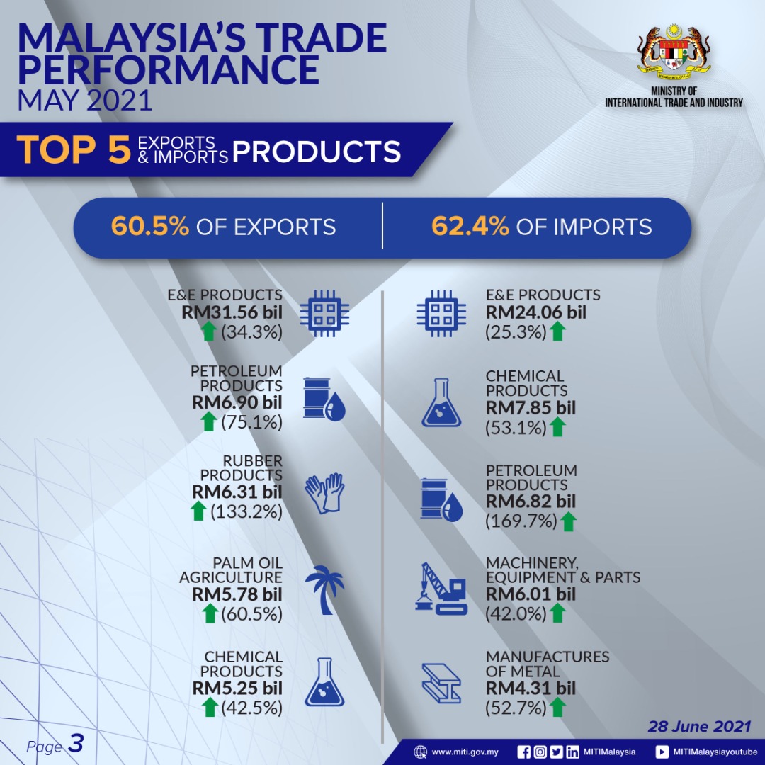 MITIMalaysia's tweet photo. Malaysia's trade in May 2021 grew by 48.7% driven by the E&E sector, mainly due the increased demands for work-from-home equipment & digitalisation of businesses. Increased demands for Rubber products & petroleum products were also recorded.
#TradingNation #EconomicFrontliners https://t.co/mGjsLmTSa1
