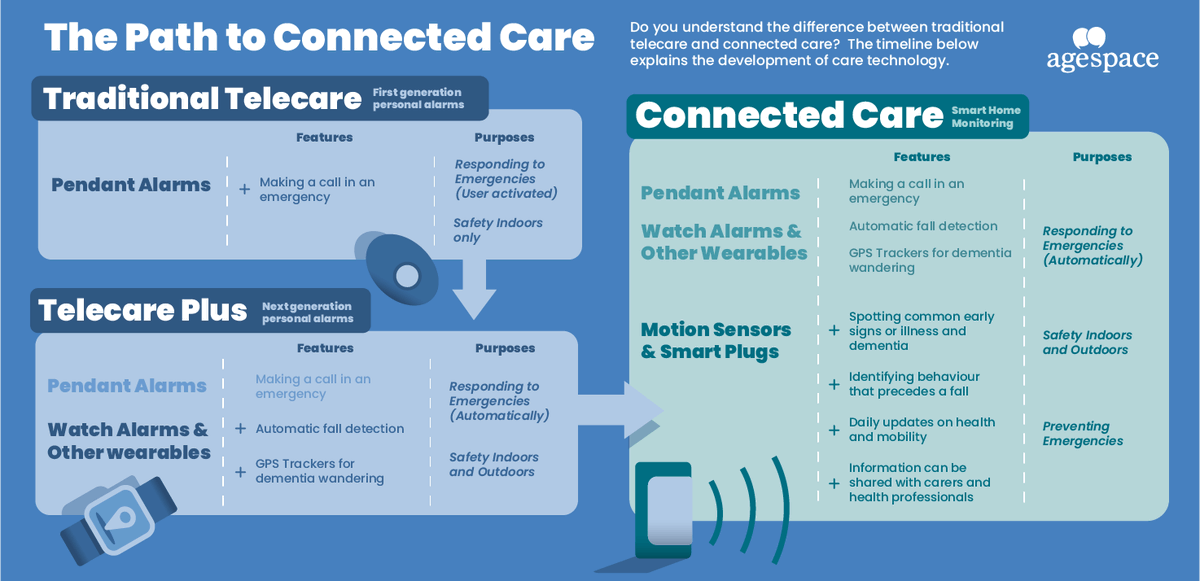 agespace's tweet image. Age Space has also created this infographic on the development from #Telecare to #ConnectedCare and #SmartHomeMonitoring.