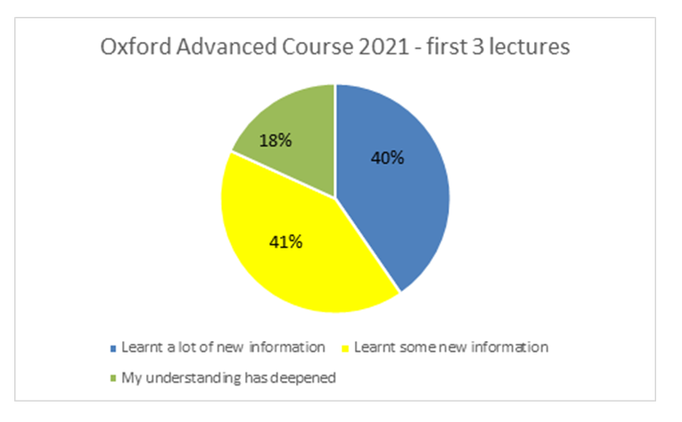 dr_mary_miller's tweet photo. We are delighted to be in full flow with the Oxford Advanced Course 2021. This is professorial week!  Professors Pickring, Simon Noble, Eduardo Bruera, Holly Holmes and Irene Higginson are speaking this week. You can still book on the course watch the lectures on catch up https://t.co/u5b2eaSV4T
