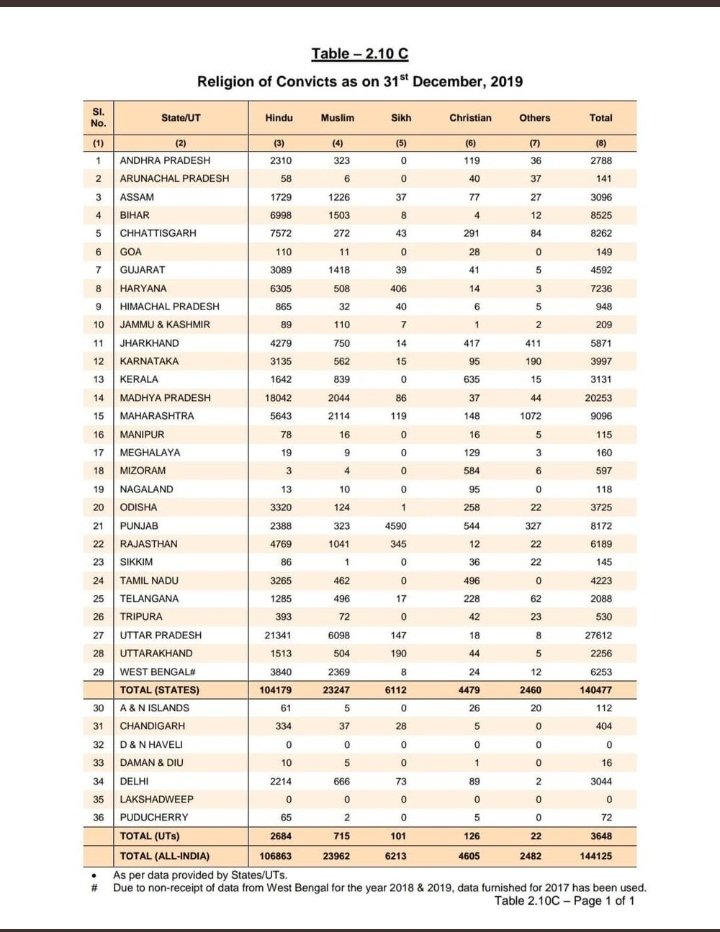 goswami__abhi's tweet photo. Criminals have no religion. 
NCRB data. https://t.co/dNLU6tDhAd