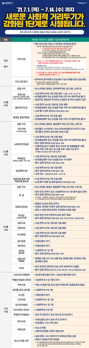 DreamDaejeon's tweet photo. 🚨‘21.7.1.(목) ~ 7.14.(수) 까지
새로운 사회적 거리두기가
강화된 1단계로 시행됩니다.

▶ 준수하면 모두가 행복한 자율과 책임의 새로운 사회적 거리두기 https://t.co/aDntVhq6Yh
