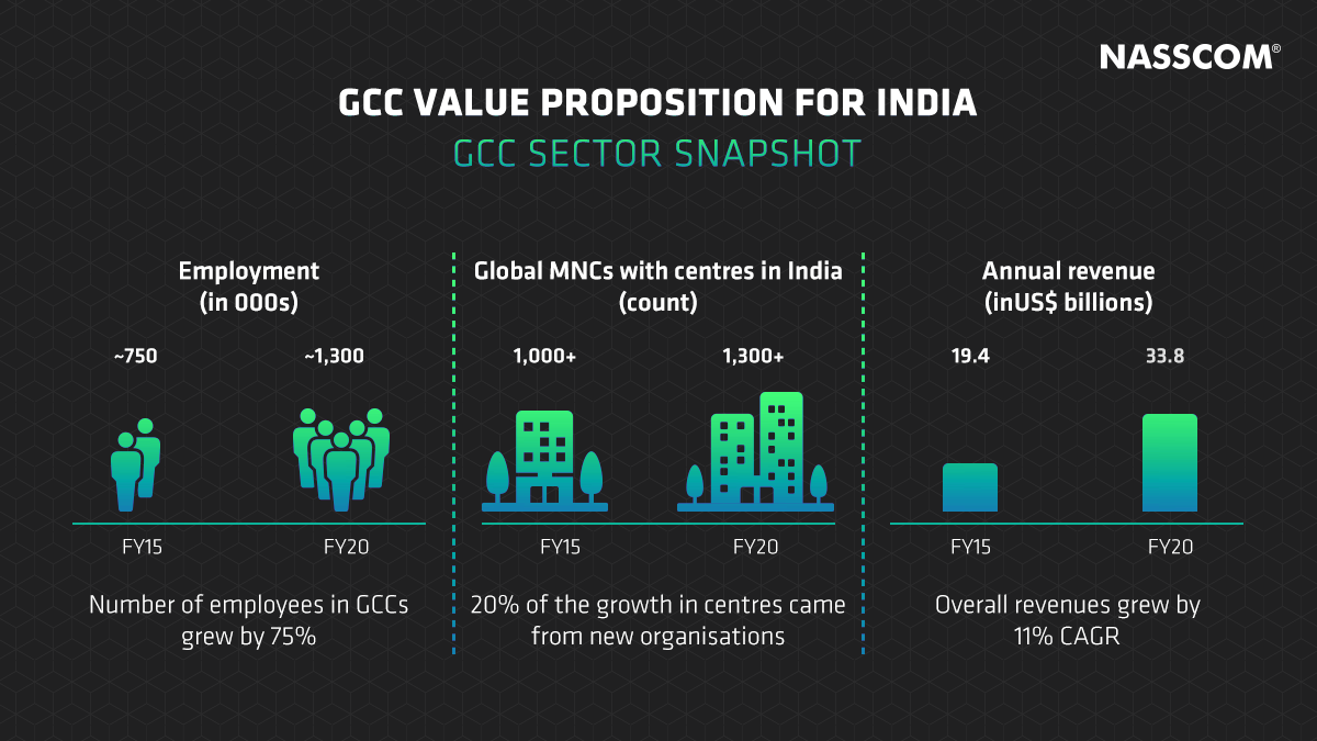 nasscom's tweet image. Our latest report with @Deloitte &quot;GCC value proposition for India&quot; highlights that the sector comprises of 1300+ global organisations, employed more than 1.3Mn people &amp;amp; generated US$33.8Bn in FY20 despite the pandemic.

Know more: bit.ly/3x60Bom

#NewNormalWithTech