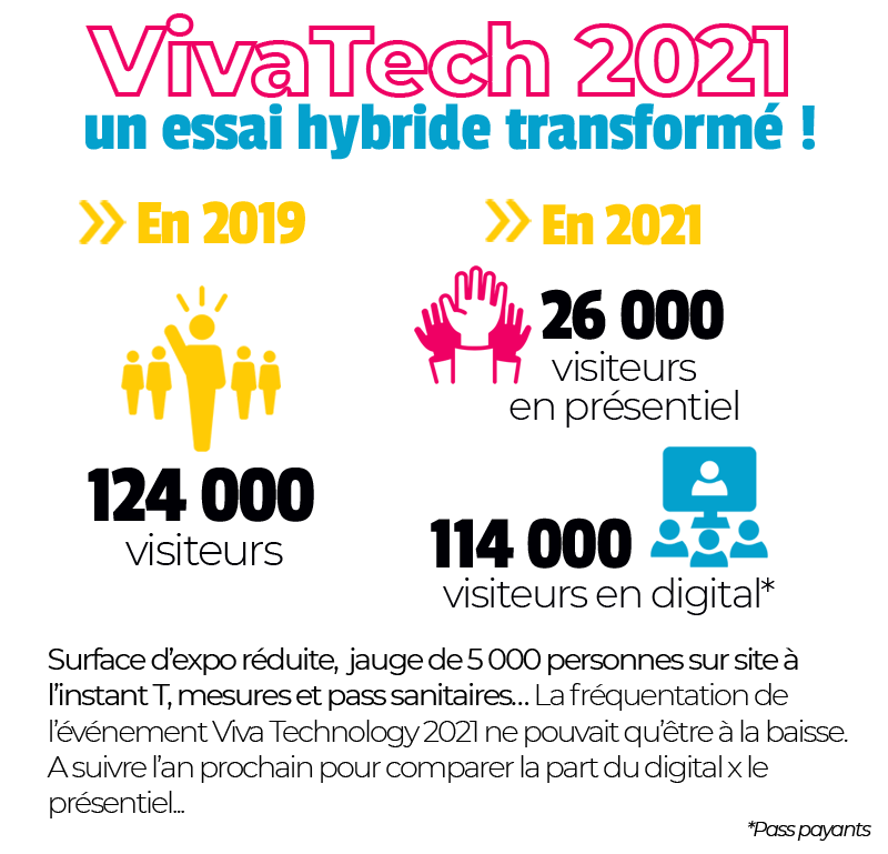 📌 Retour en #chiffres sur l’édition 2021 de #VivaTech, une édition inédite au format hybride !

Plus de visiteurs qu'en 2019 si l’on cumule ceux en digital et en présentiel, mais une fréquentation sur place à la baisse. Logique quand on regarde les mesures mises en place !