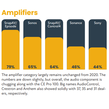 aldoussystems's tweet photo. we pick our manufacturer partners carefully, so it's great to see them appear as the brand of choice for the @ce_pro Top 100, and @SnapAV 's Episode Amplifiers continue to top the table, available from @aldoussystems #CEPro #SnapAV https://t.co/Fz5ZUTB4VC