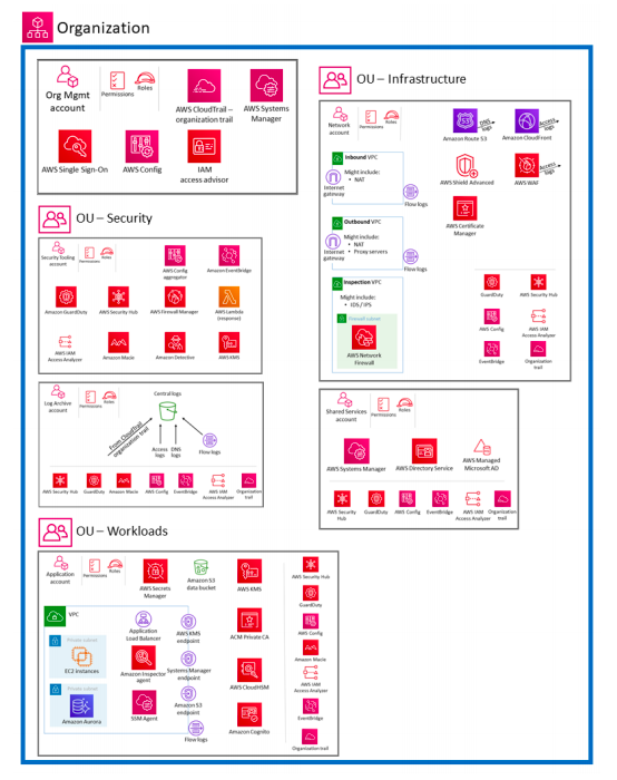 Adikts_io's tweet photo. 🔒☁️ Amazon Web Services a publié la semaine dernière l'«AWS Security Reference Architecture ».54 pages de directives pour déployer l'ensemble des services de sécurité #AWS  dans un environnement multi-comptes.
👉  https://t.co/AHtENiTu4U
#adikts #security #cloud #cloudsecurity https://t.co/54wrhO1ywh