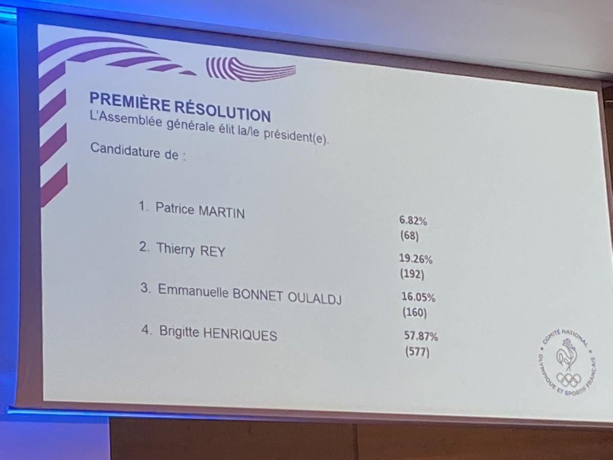 PGCnosf's tweet photo. Brigitte Henriques élue au premier tour présidente du #CNOSF - Felicitaoo https://t.co/EbbfwSlCIK