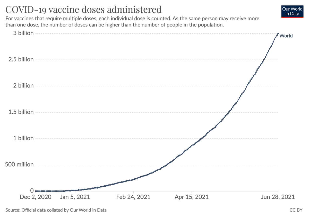 OurWorldInData's tweet photo. According to our count at @OurWorldInData 3 billion vaccine doses have now been administered.

– The first half a billion took 114 days.
– The last half a billion were administered in the last 13 days.

We keep counting vaccinations around the world at: https://t.co/cMpTPaMZFr https://t.co/ks5frS1RKT
