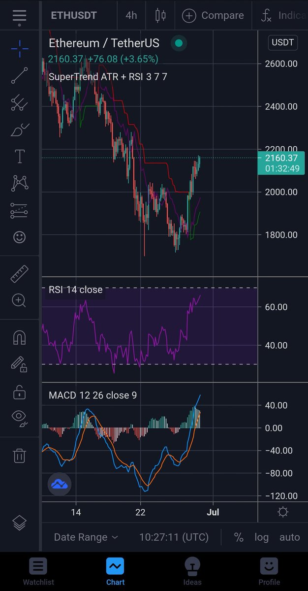 TechFusions's tweet photo. $BTC &amp; $ETH are looking super nice right now 🤩

(not financial advise) 👀 https://t.co/vzwX4hMGlE