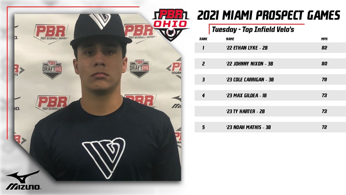 🚨 Top Infield Velo’s 🚨

⚾️ 2021 Miami Prospect Games
 
Teams 1 &amp; 2

Ethan Lyke
<a href="/johnnynix_5/">Johnny Nixon</a>
<a href="/ColeCarrigan4/">Cole Carrigan</a>
<a href="/maxgildea1/">Max Gildea</a>
<a href="/TyHarter4/">Ty Harter</a>
<a href="/TheNoahMathis/">Noah Mathis</a>

prepbaseballreport.com/ohio/showcases