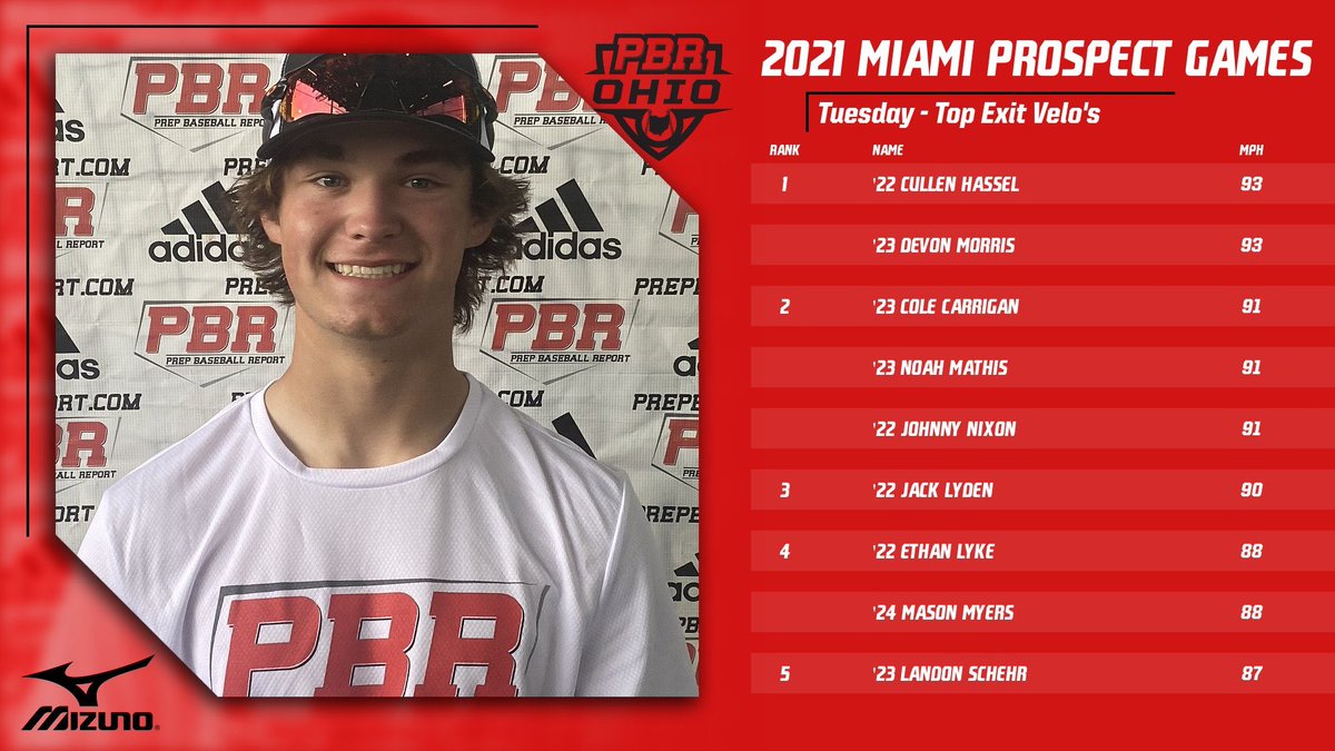 💪 Top Exit Velo’s via Trackman 💪

⚾️ 2021 Miami Prospect Games
 
Teams 1 &amp; 2

<a href="/Chassel7/">Cullen Hassel</a>
<a href="/devmorris2023/">Devon Morris</a>
<a href="/ColeCarrigan4/">Cole Carrigan</a>
<a href="/TheNoahMathis/">Noah Mathis</a>
<a href="/johnnynix_5/">Johnny Nixon</a>
<a href="/JackLyden3/">Jack Lyden</a>
Ethan Lyke
<a href="/masonmyers023/">Mason Myers</a>
<a href="/LandonSchehr/">Landon Schehr</a>

prepbaseballreport.com/ohio/showcases