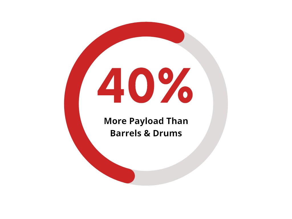 SIAFlexitanks's tweet photo. Flexitank Facts: 

Did You Know? #Flexitanks can make Large Savings by Transporting up to 40% MORE Liquid in each Container versus Drums, &amp; 15% more than IBC Totes, Helping to Minimize #Freight Costs.

One #Flexitank is Equivalent to 85 Barrels.

https://t.co/A729ShsZTE

#TeamSIA https://t.co/BMPZsdrt5p