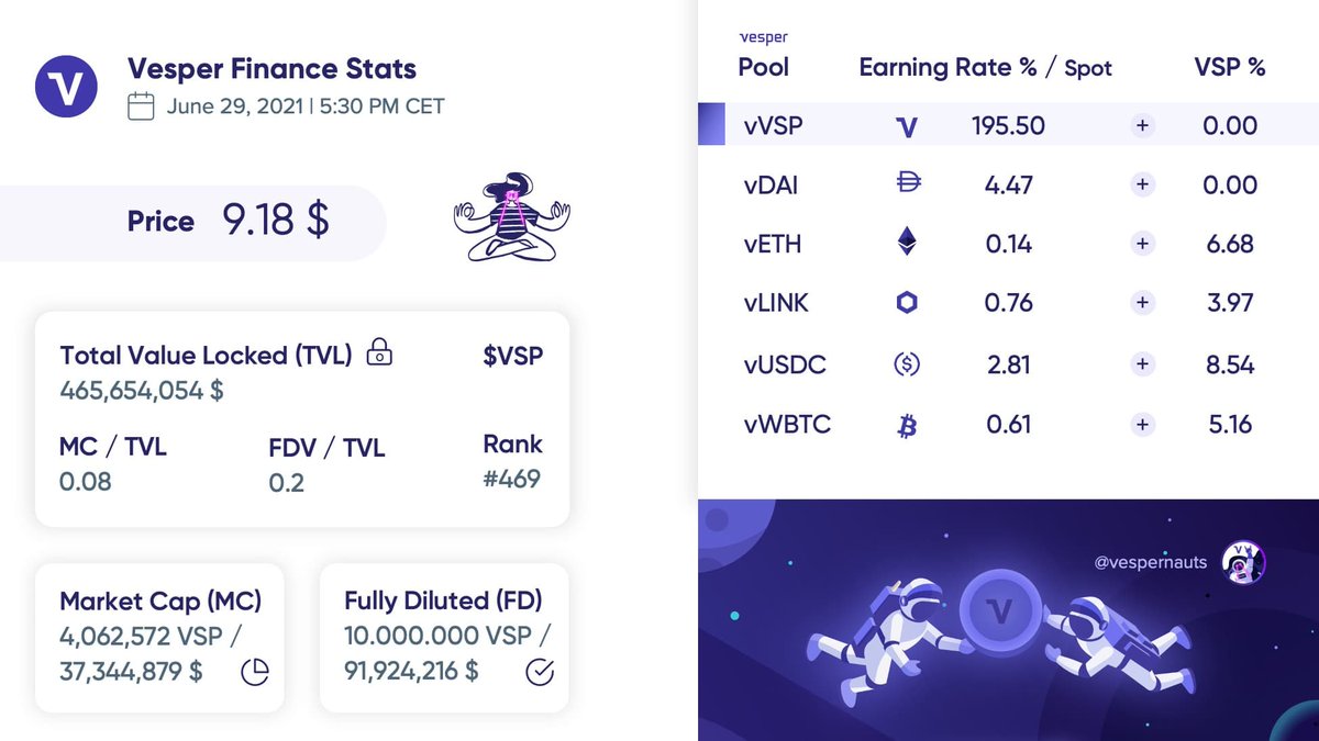 vespernauts's tweet photo. Today's @VesperFi stats 📊🤓💜
$VSP $ETH $USDC $WBTC $DAI $BTC #vespernauts #DeFi #YieldFarming #crypto #altcoin https://t.co/TvpXGzAm0R