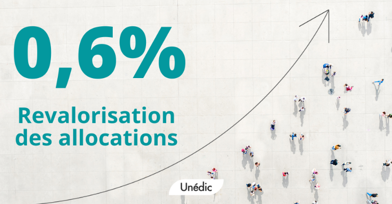 unedic's tweet photo. #Assurancechômage | Les allocations #chômage sont revalorisées de 0,60% au 1er juillet 2021. Pour plus d'infos, consultez notre communiqué de presse ⤵️