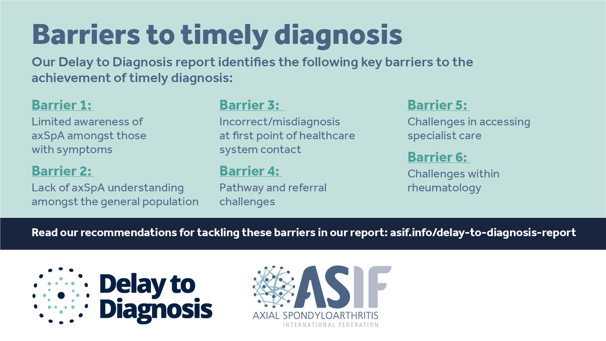 ASIntFed's tweet photo. Delays in diagnosis for people with #axSpA can lead to numerous, intersecting harms. But why do delays happen? Read about this in our new Delay to Diagnosis report: https://t.co/3IKf9wLocM #D2DaxSpA https://t.co/mfIleOaTf9