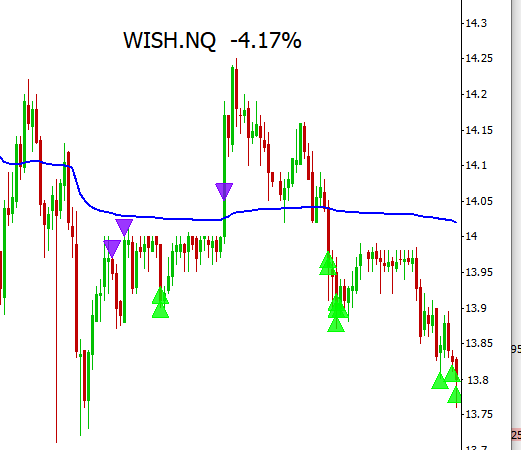 tradertvshawn's tweet photo. Had to wait for that $WISH short, but it held that $14.25 so now we are CASH MONEY π΅π΅π―π― https://t.co/54DcRbZUuv