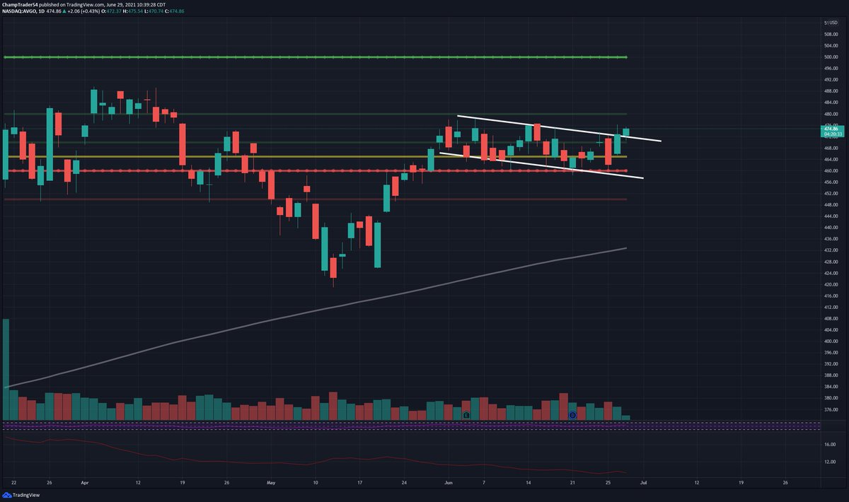 champtrader54's tweet image. $avgo
interesting setup