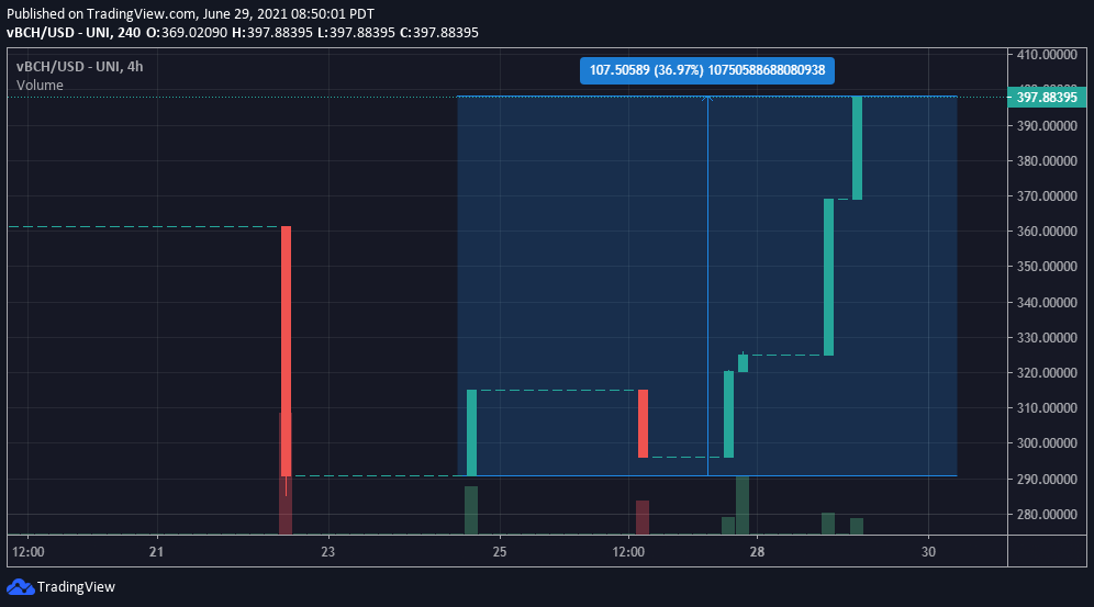 And so it begins...

Learn more about Strudel Finance here: hackmd.io/@HD-Strudel/WtS

$TRDL $vBTC $vBCH