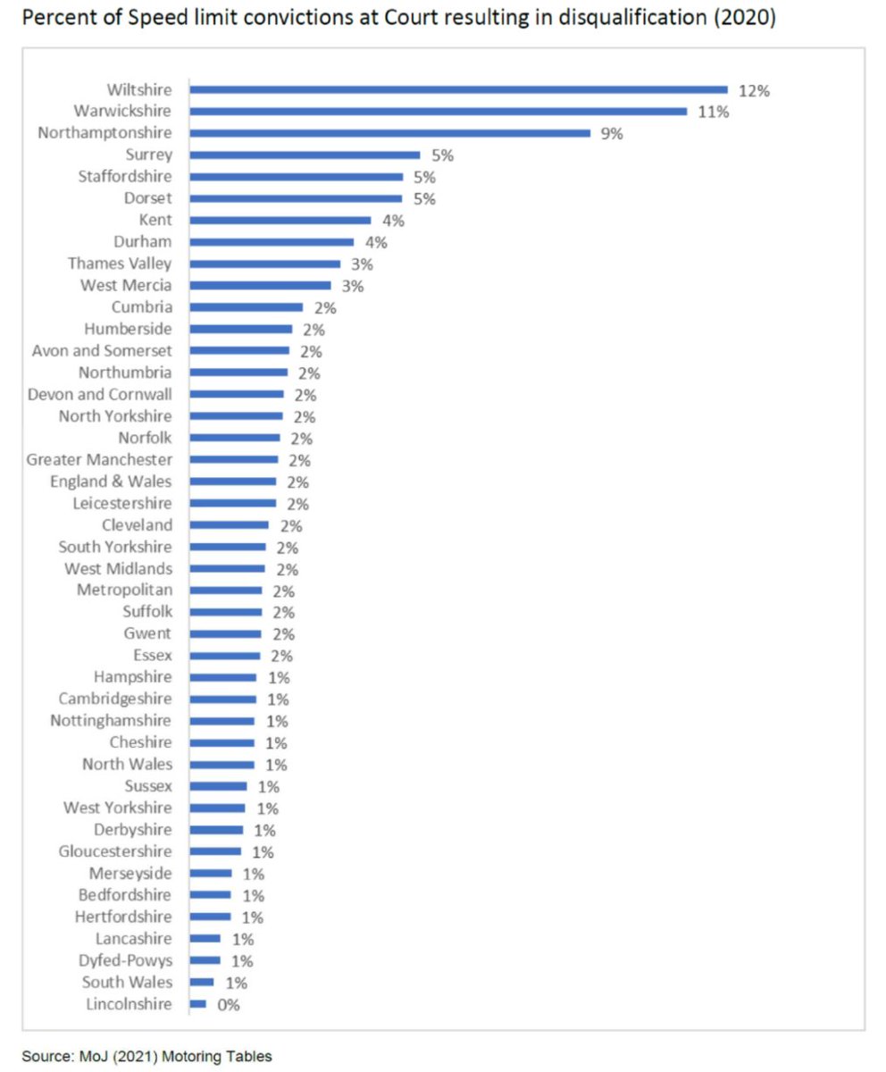 New blog: We've assessed how courts across England &amp; Wales did last year with taking unsafe drivers off our roads. Reform is needed: driving bans are too few, too short and too inconsistent across the country. #RoadCrime #VisionZero
actionvisionzero.org/2021/06/29/avz…