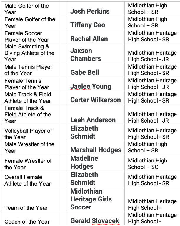 MISD_Athletics's tweet photo. Huge congratulations to the following individuals who were recognized for their accomplishments during last night's Ellis County HS Sports Awards! We couldn't be more #MISDPROUD of our athletes &amp; coaches! Thank you for shining a spotlight on @MISD_Athletics https://t.co/yUC1XiIiNI